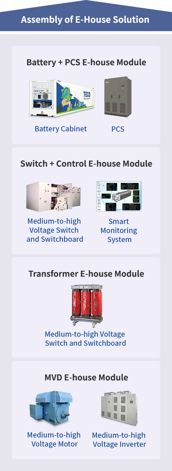 Assembly of E-House solution
