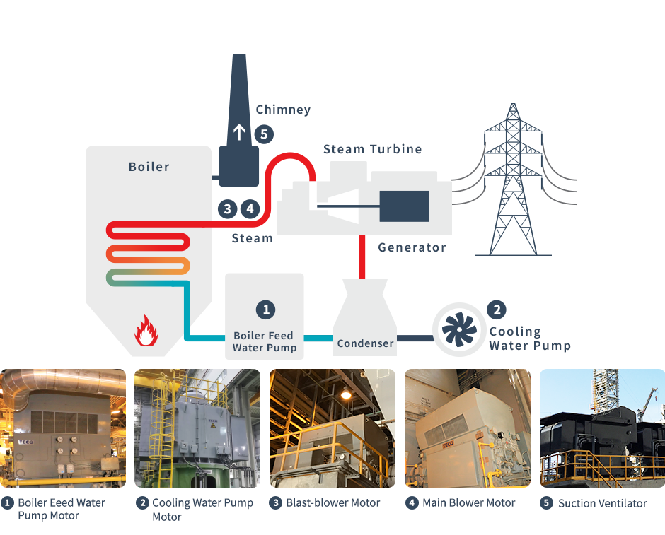 Structure diagram of power plant solution