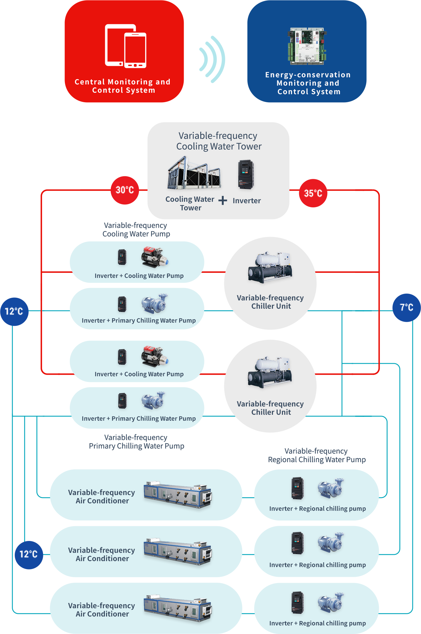 Structure diagram of HVAC system