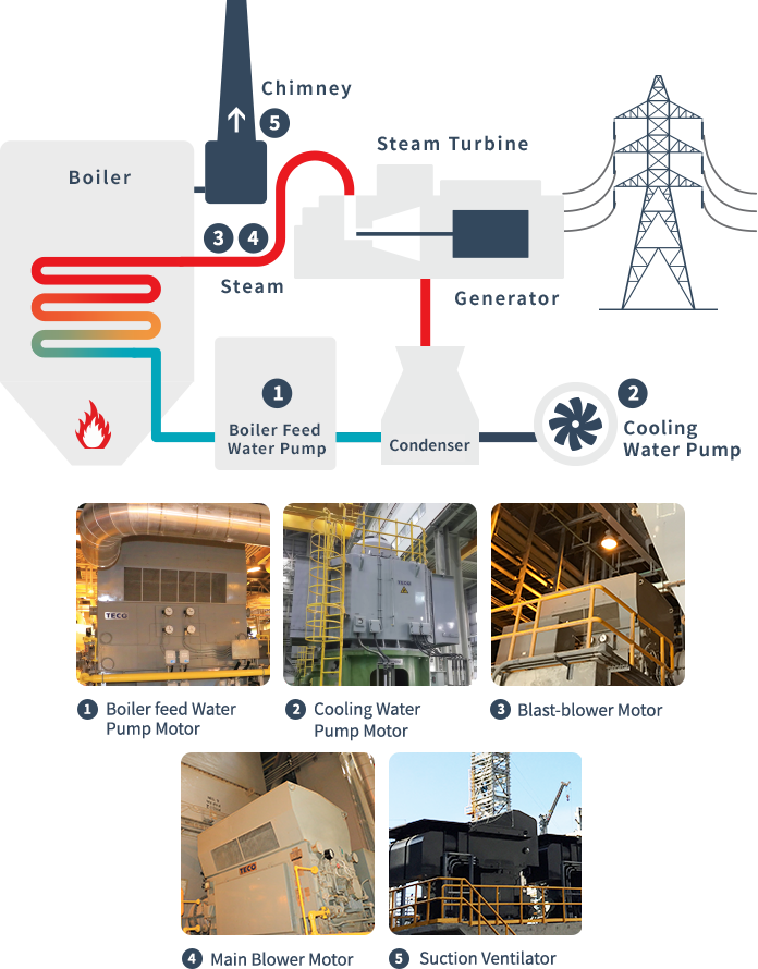 Structure diagram of power plant solution